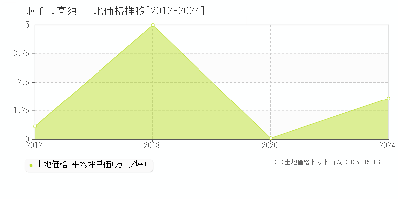 高須(取手市)の土地価格推移グラフ(坪単価)[2012-2024年]