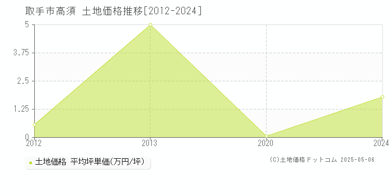 取手市高須の土地価格推移グラフ 