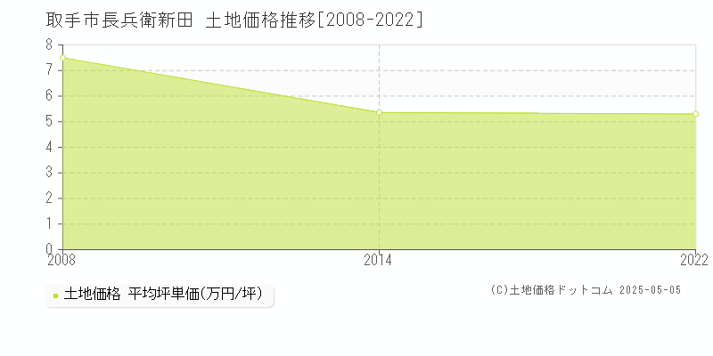 長兵衛新田(取手市)の土地価格推移グラフ(坪単価)[2008-2022年]