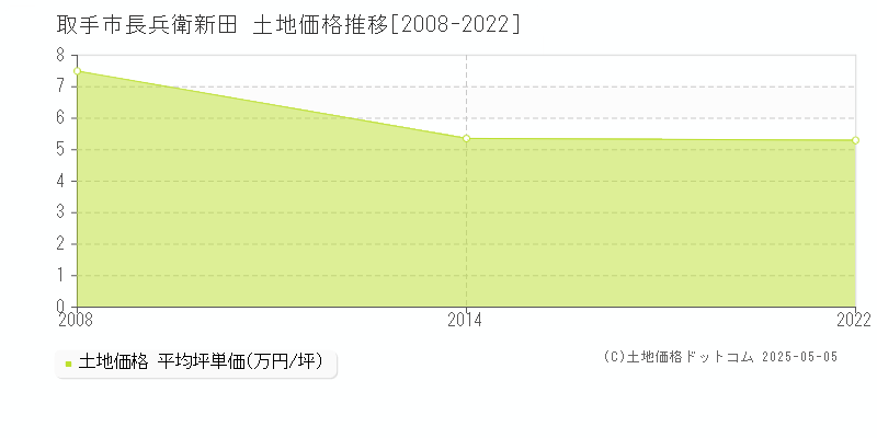 取手市長兵衛新田の土地価格推移グラフ 