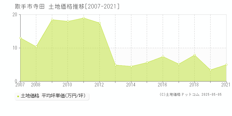 寺田(取手市)の土地価格推移グラフ(坪単価)[2007-2021年]