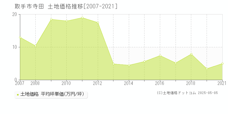 取手市寺田の土地価格推移グラフ 