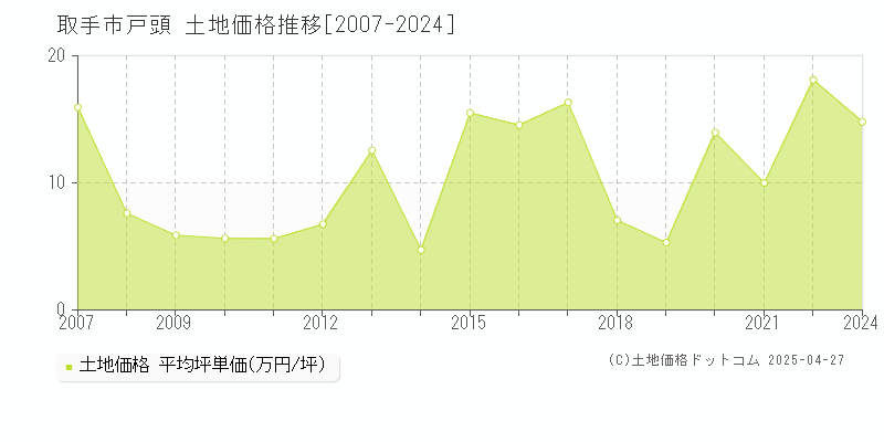 取手市戸頭の土地取引事例推移グラフ 