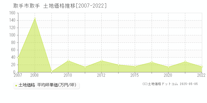 取手市取手の土地取引事例推移グラフ 