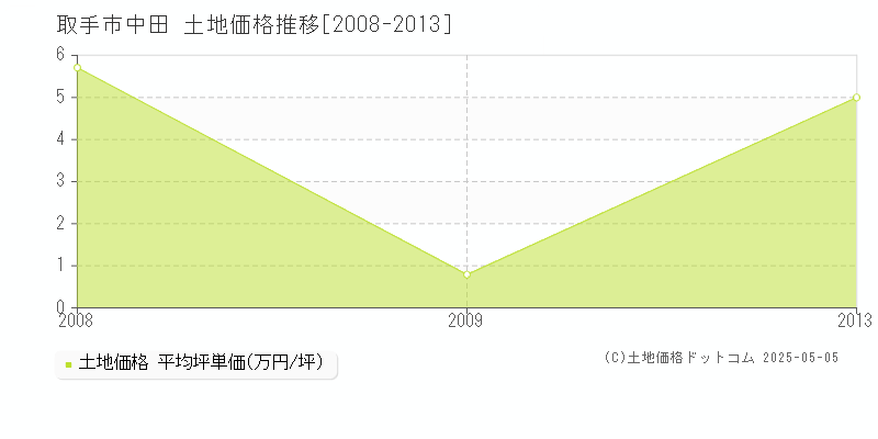 中田(取手市)の土地価格推移グラフ(坪単価)[2008-2013年]