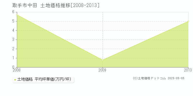 取手市中田の土地価格推移グラフ 