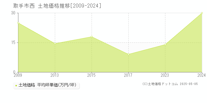 西(取手市)の土地価格推移グラフ(坪単価)[2009-2024年]