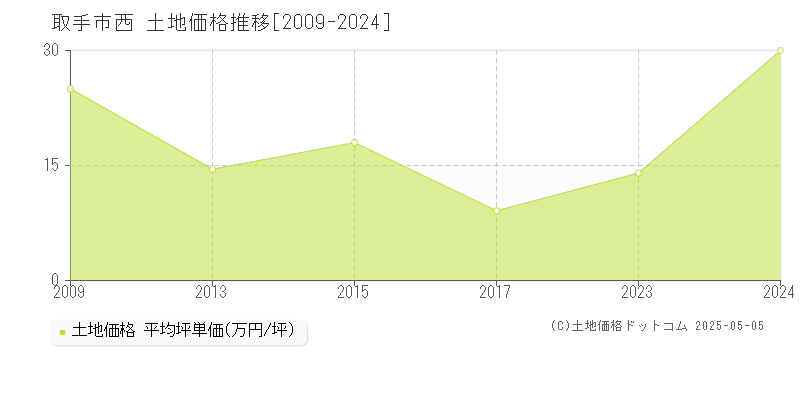 取手市西の土地価格推移グラフ 