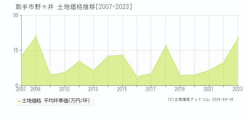 取手市野々井の土地価格推移グラフ 