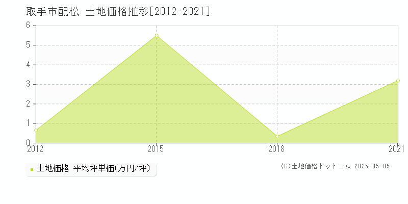 配松(取手市)の土地価格推移グラフ(坪単価)[2012-2021年]