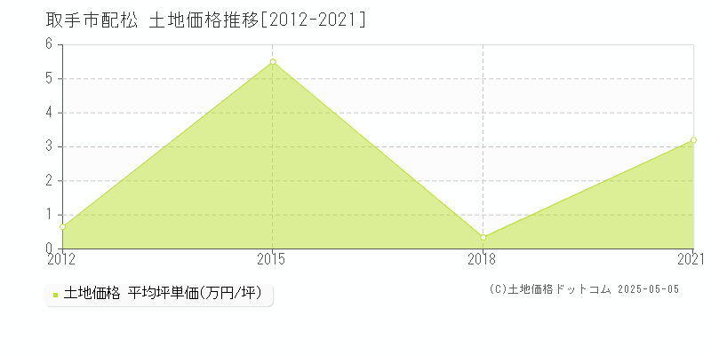 取手市配松の土地価格推移グラフ 