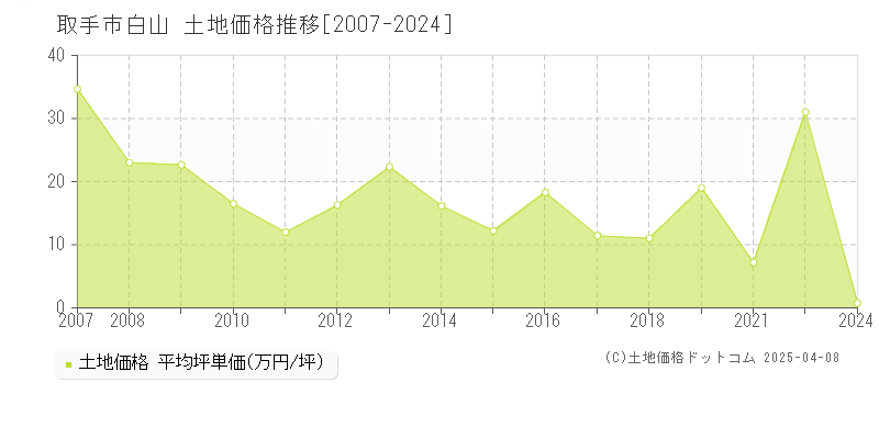 取手市白山の土地価格推移グラフ 