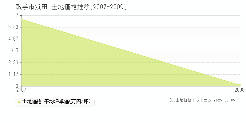 浜田(取手市)の土地価格推移グラフ(坪単価)[2007-2009年]