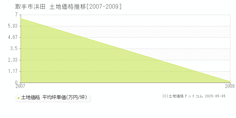 取手市浜田の土地価格推移グラフ 