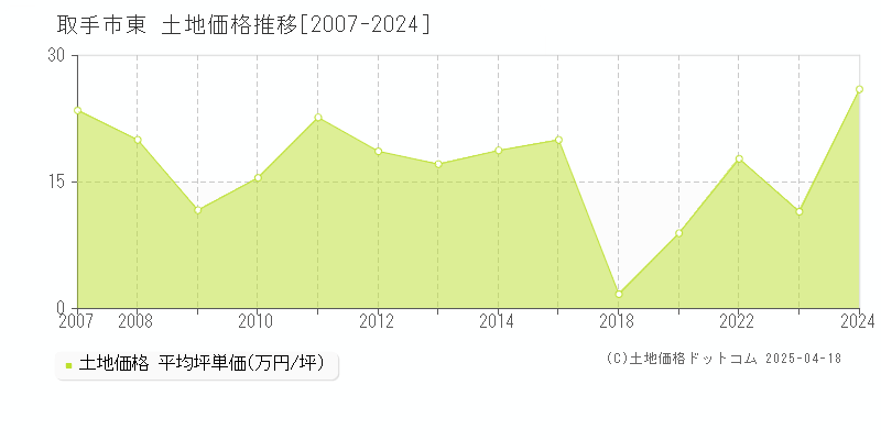 取手市東の土地取引事例推移グラフ 