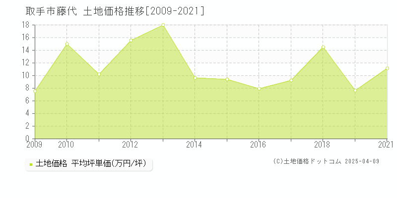 取手市藤代の土地取引事例推移グラフ 