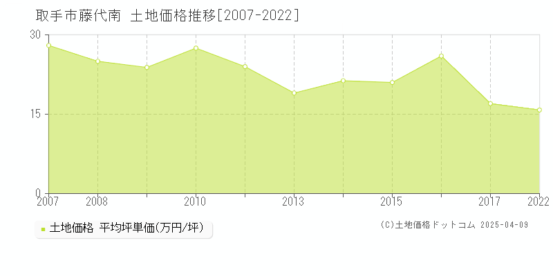 取手市藤代南の土地価格推移グラフ 