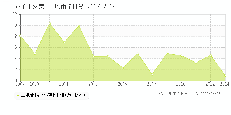 取手市双葉の土地価格推移グラフ 