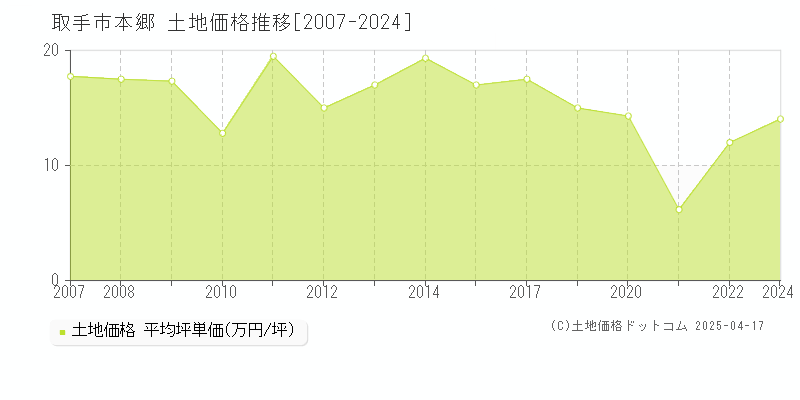 取手市本郷の土地価格推移グラフ 