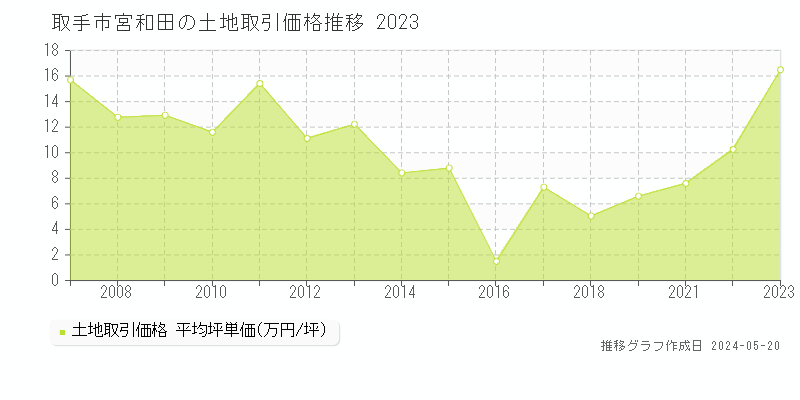 取手市宮和田の土地価格推移グラフ 