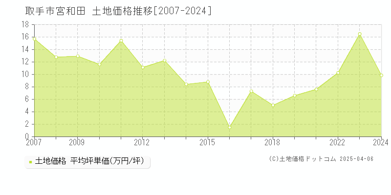 取手市宮和田の土地価格推移グラフ 