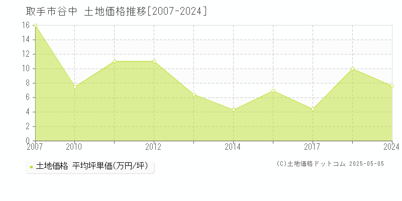 谷中(取手市)の土地価格推移グラフ(坪単価)[2007-2024年]