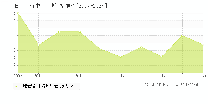 取手市谷中の土地価格推移グラフ 