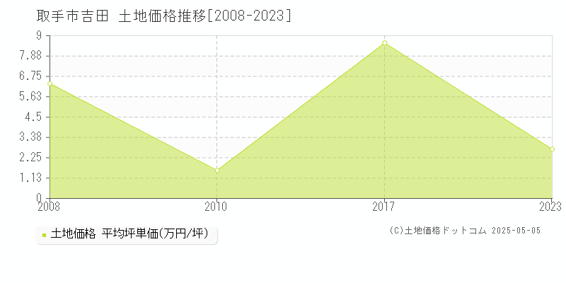 吉田(取手市)の土地価格推移グラフ(坪単価)[2008-2023年]