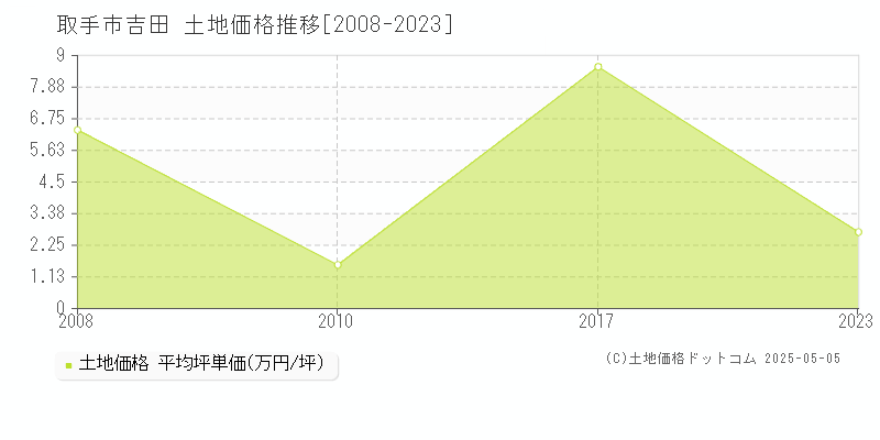 取手市吉田の土地取引事例推移グラフ 