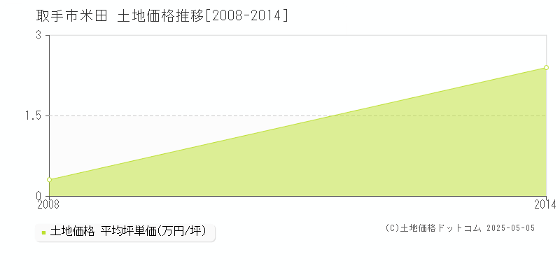 米田(取手市)の土地価格推移グラフ(坪単価)[2008-2014年]