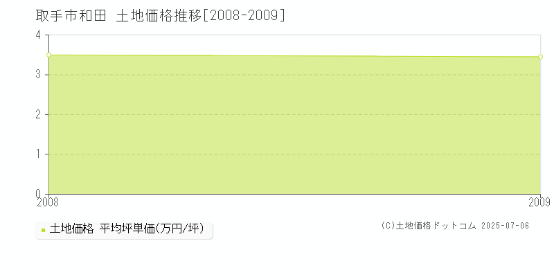 和田(取手市)の土地価格推移グラフ(坪単価)[2008-2009年]