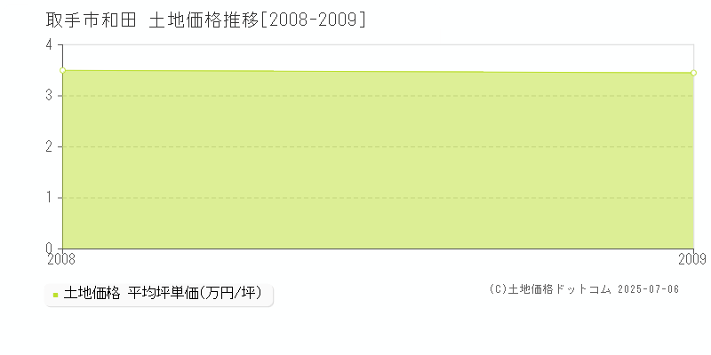 取手市和田の土地価格推移グラフ 