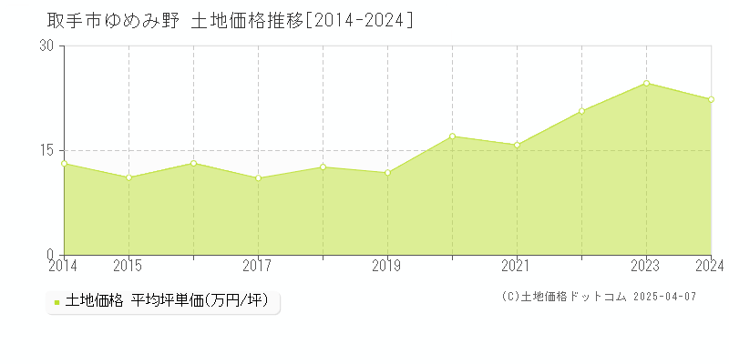 取手市ゆめみ野の土地価格推移グラフ 