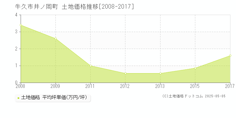 井ノ岡町(牛久市)の土地価格推移グラフ(坪単価)[2008-2017年]