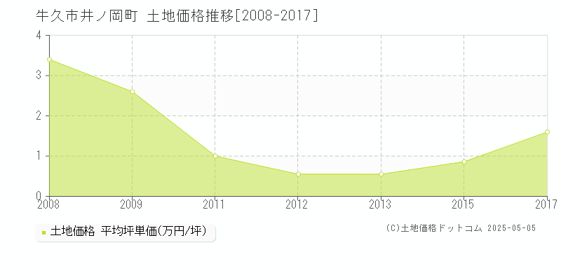 牛久市井ノ岡町の土地価格推移グラフ 