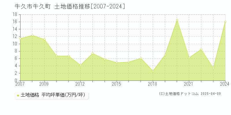 牛久市牛久町の土地価格推移グラフ 