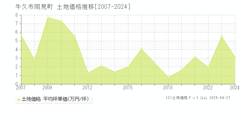 牛久市岡見町の土地価格推移グラフ 