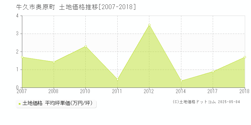 奥原町(牛久市)の土地価格推移グラフ(坪単価)[2007-2018年]