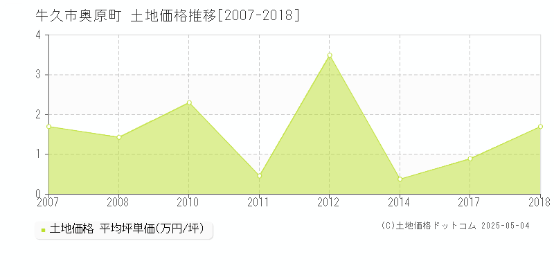 牛久市奥原町の土地価格推移グラフ 