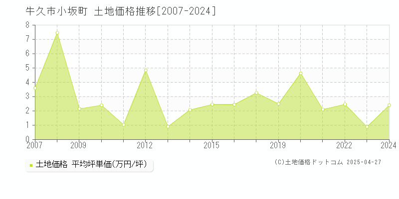 牛久市小坂町の土地価格推移グラフ 