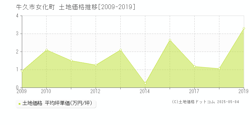 女化町(牛久市)の土地価格推移グラフ(坪単価)[2009-2019年]
