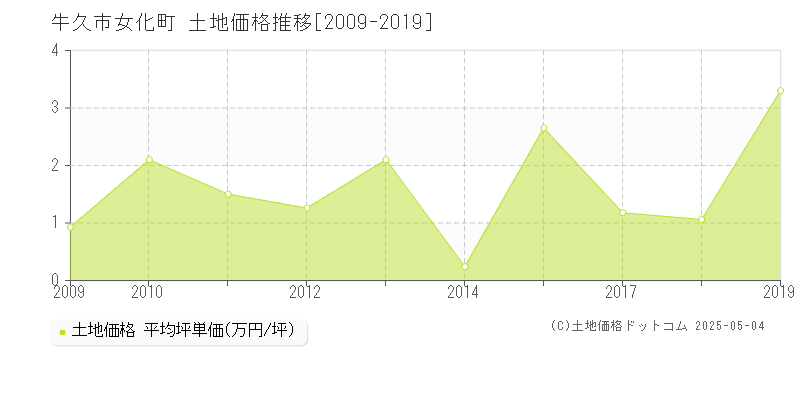 牛久市女化町の土地価格推移グラフ 