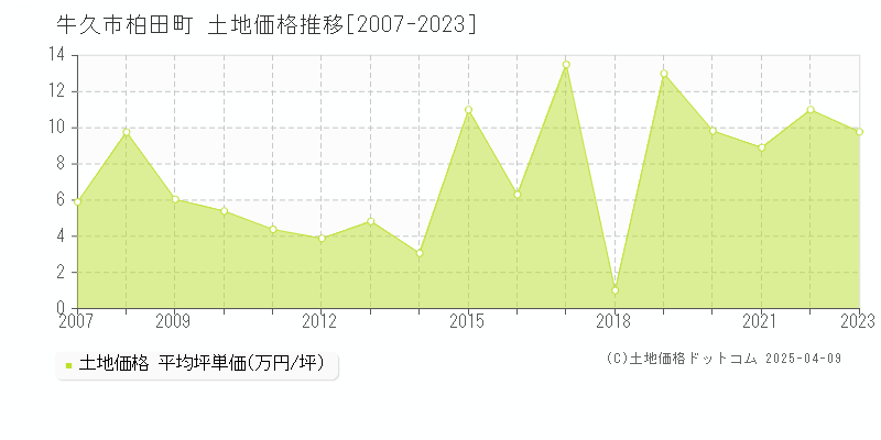 牛久市柏田町の土地価格推移グラフ 