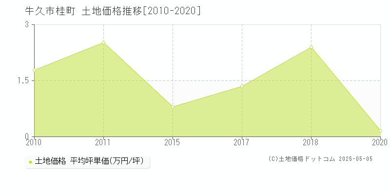 桂町(牛久市)の土地価格推移グラフ(坪単価)[2010-2020年]