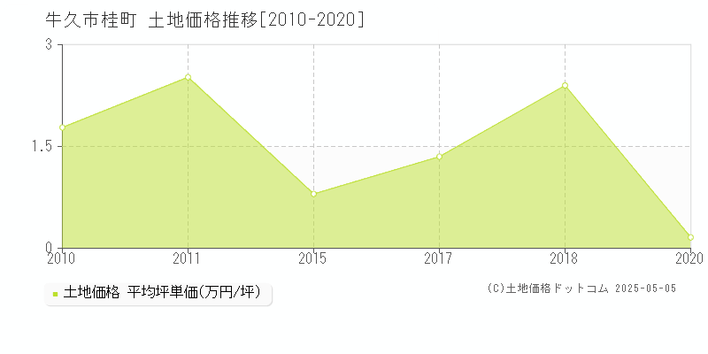 牛久市桂町の土地価格推移グラフ 