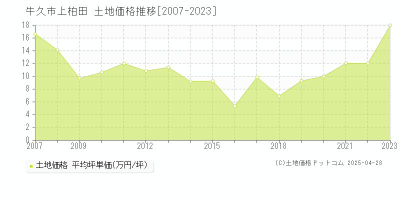 牛久市上柏田の土地価格推移グラフ 