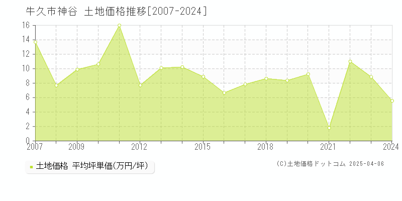 牛久市神谷の土地価格推移グラフ 