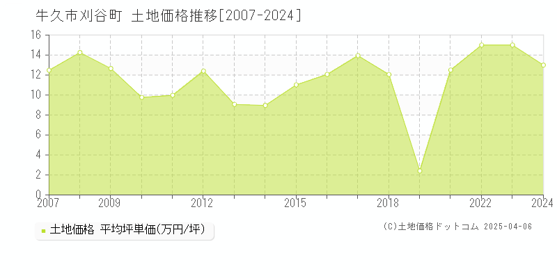 牛久市刈谷町の土地価格推移グラフ 