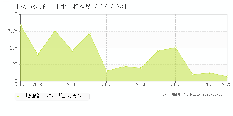 久野町(牛久市)の土地価格推移グラフ(坪単価)[2007-2023年]