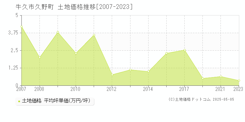 牛久市久野町の土地価格推移グラフ 